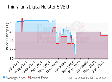 Best Price History for the Think Tank Digital Holster 5 V2.0